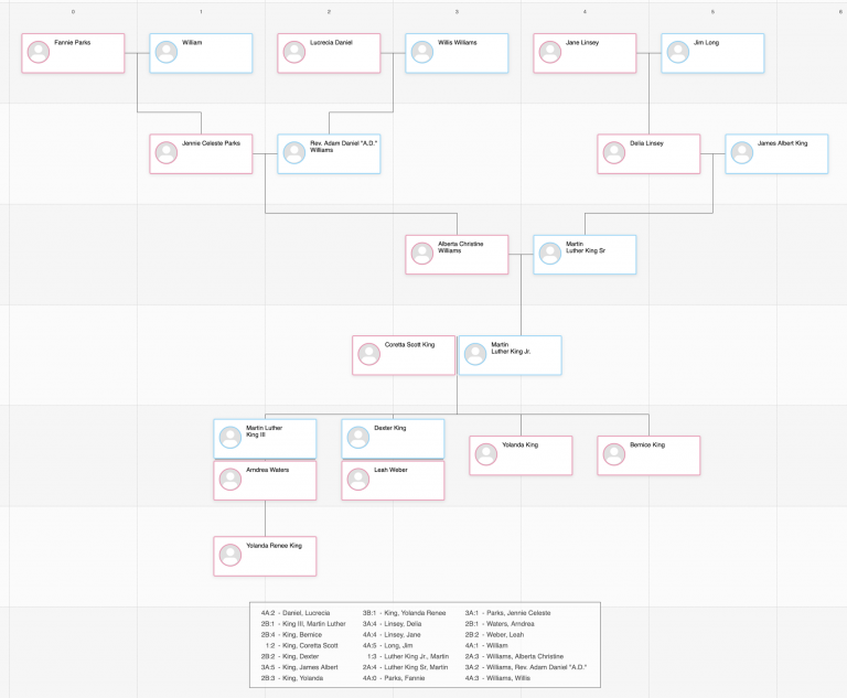 Martin Luther King Jr.: Biography, Family Tree, and Ancestry - Treemily