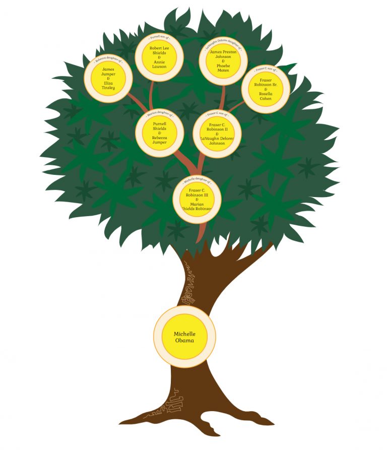 Michelle Obama: Family Tree and Contribution to the US Society - Treemily