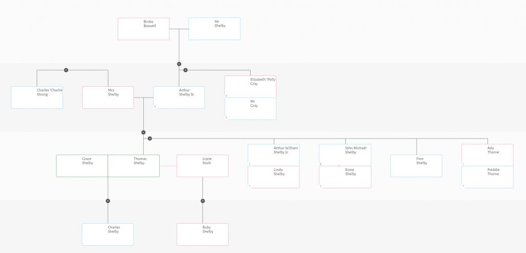 The Shelbys: Family Tree and True Peaky Blinders’ Story - Treemily