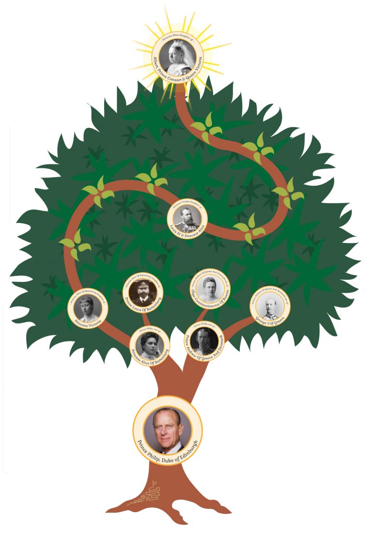 Prince Philip Royal Family Tree From Ancestors to Descendants