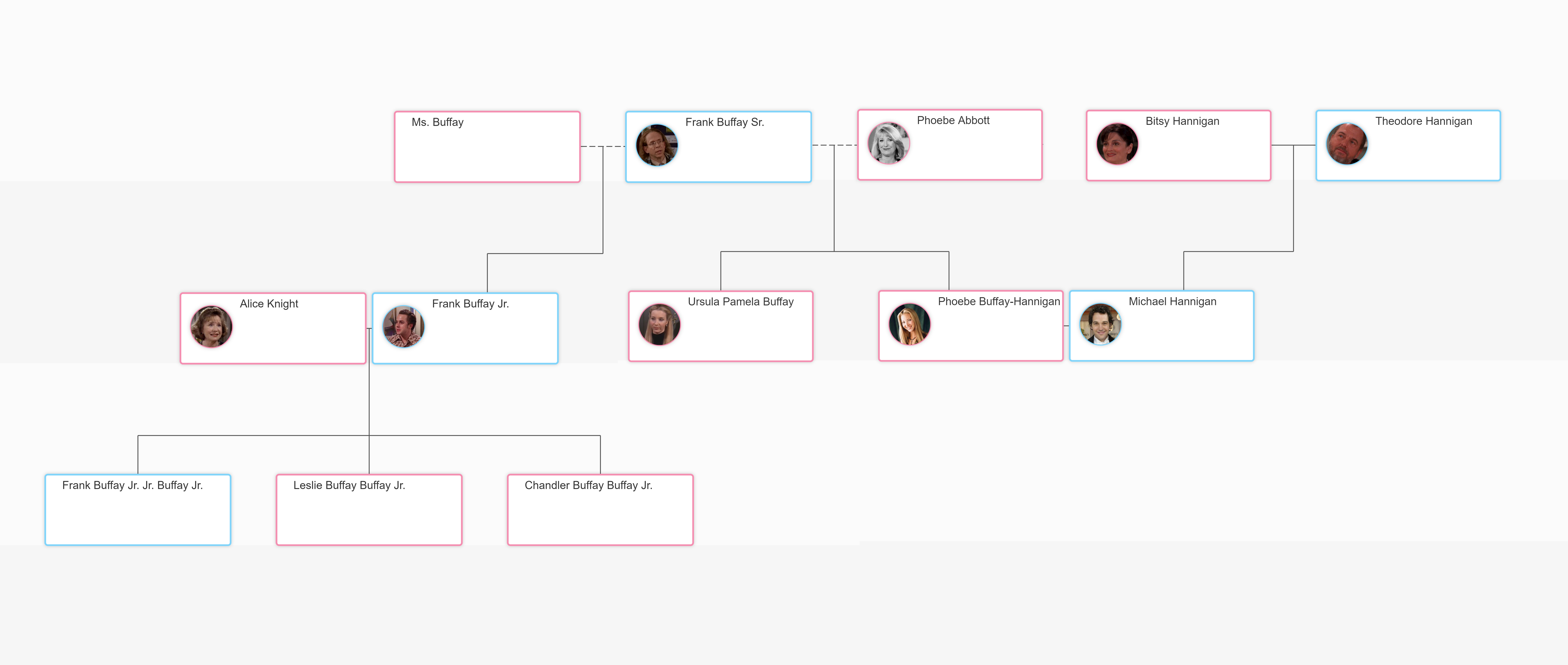 Phoebe Buffay Family Tree