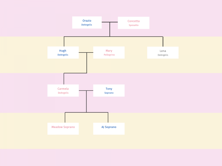 The Sopranos Family Tree | Treemily