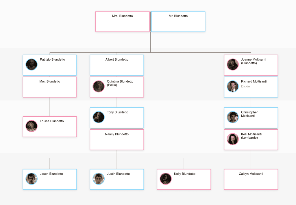 Blundetto family tree