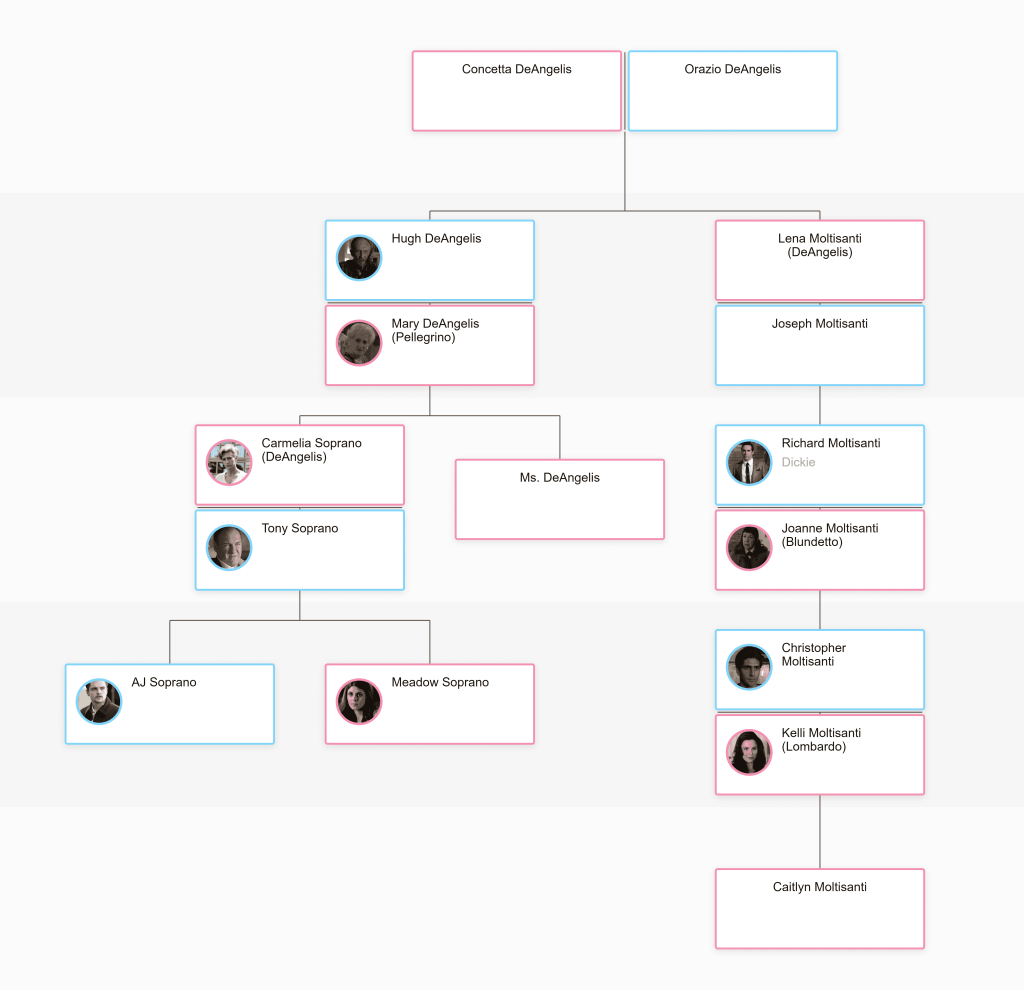 DeAngelis family tree