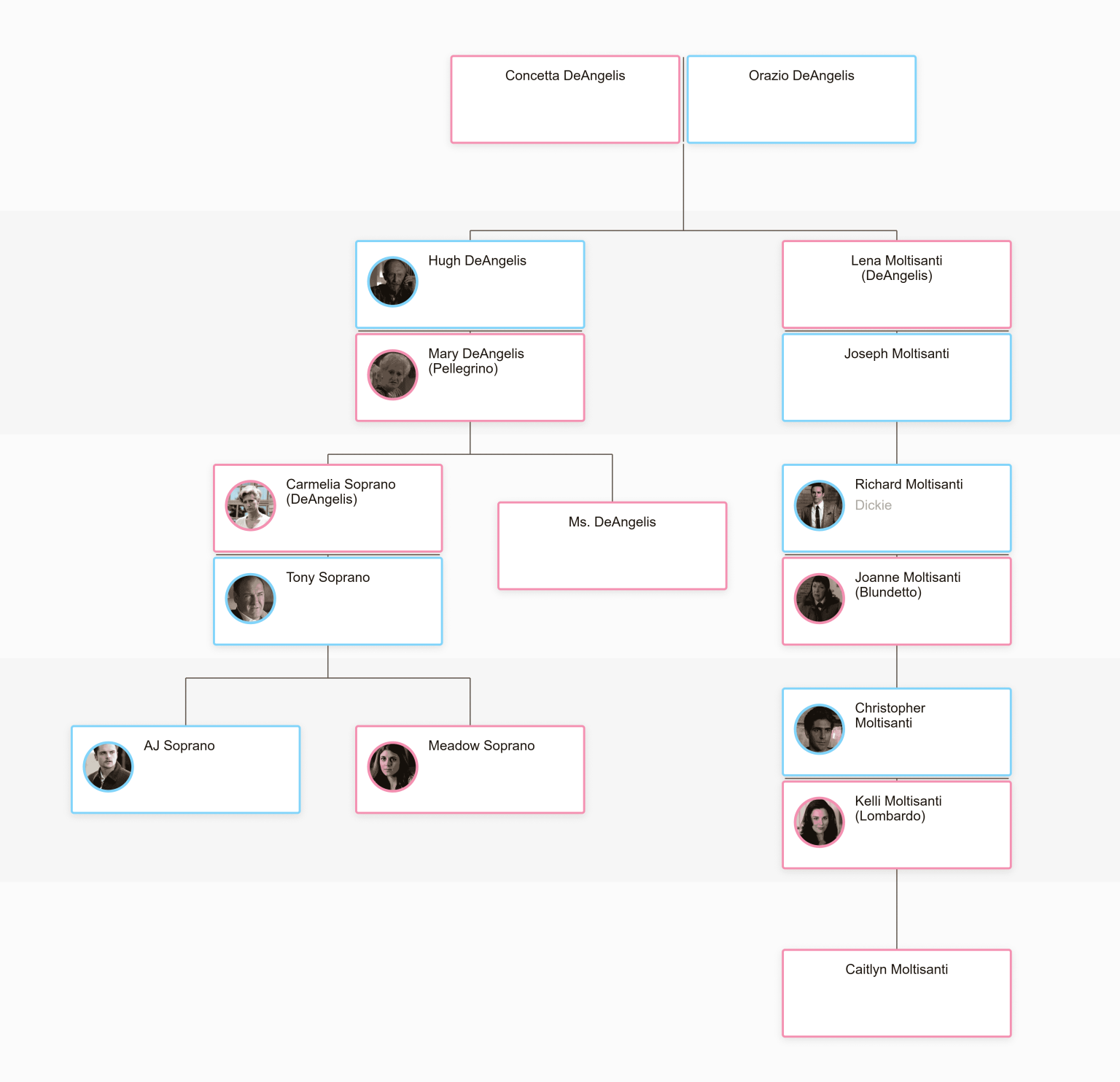 The Sopranos Family Tree | Treemily