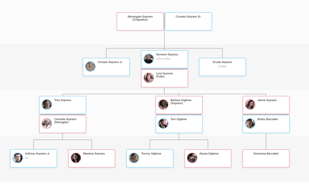 Soprano family tree