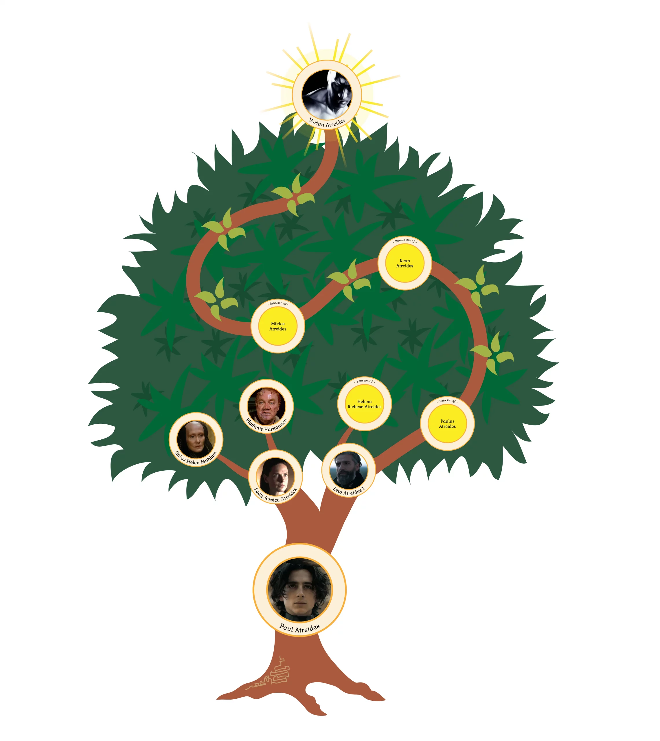 Family tree of Paul Atreides