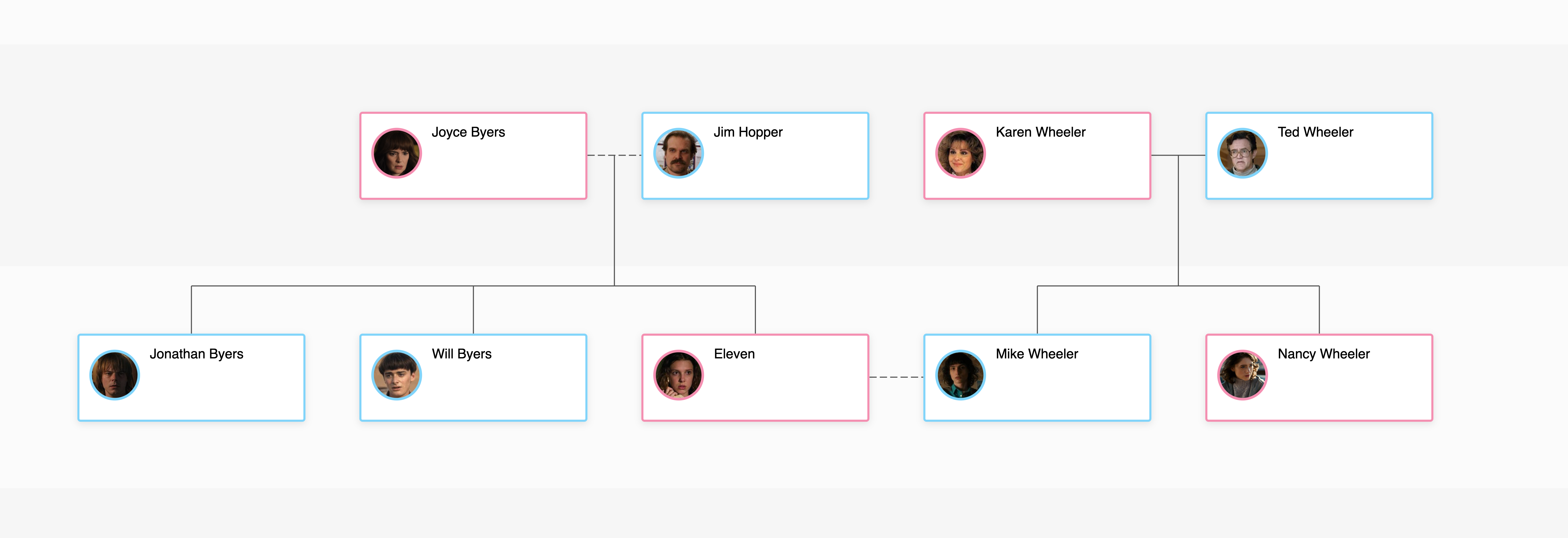 Stranger Things Family Tree