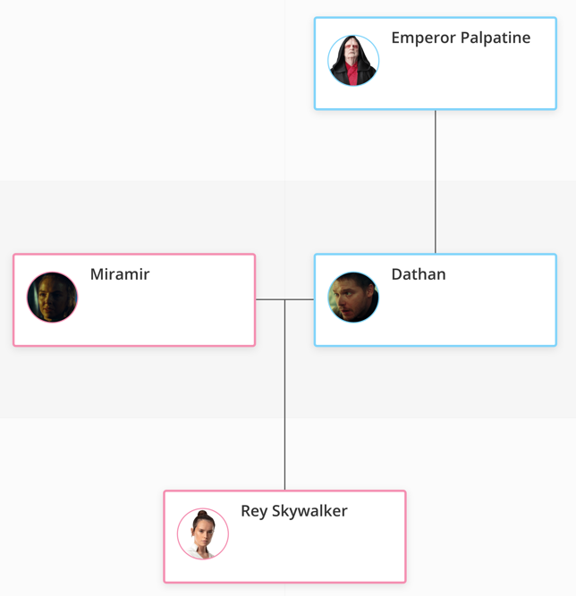 Palpatine Family Tree Chart