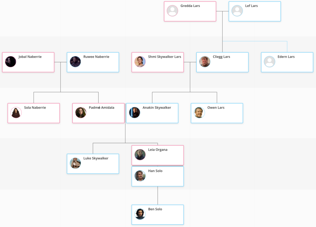 Skywalker Family Tree Chart