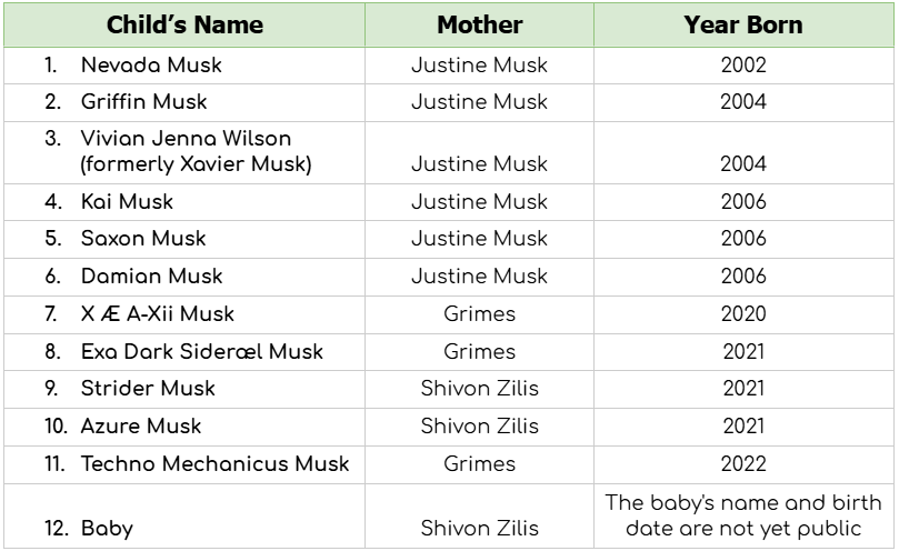 Most recent list of all Elon Musk's children